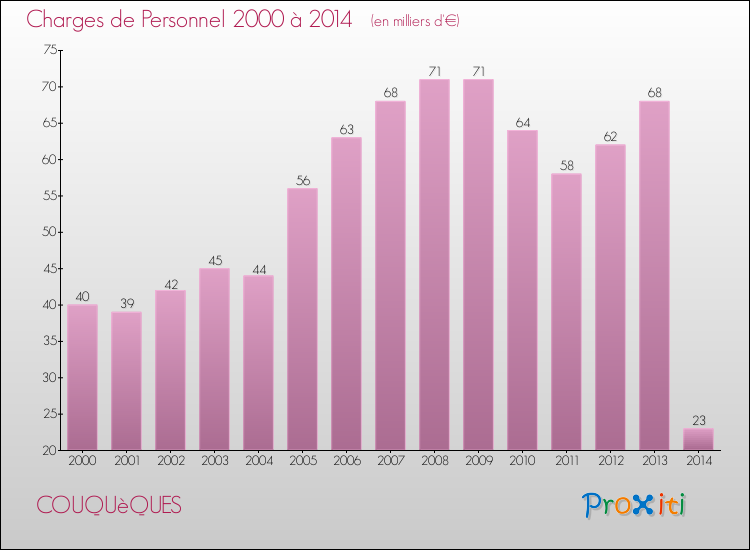 Evolution des dépenses de personnel pour COUQUèQUES de 2000 à 2014