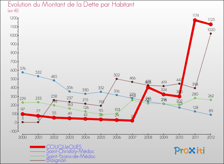 Evolution de la dette par habitant pour la commune de COUQUèQUES et les communes proches de 2000 à 2012 Comparaison de la dette par habitant pour COUQUèQUES et les communes voisines de 2000 à 2012