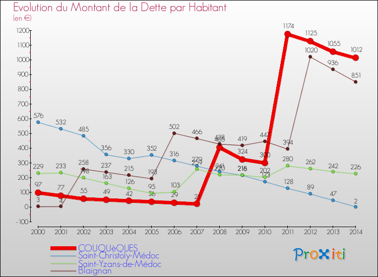 Evolution de la dette par habitant pour la commune de COUQUèQUES et les communes proches de 2000 à 2014 Comparaison de la dette par habitant pour COUQUèQUES et les communes voisines de 2000 à 2014