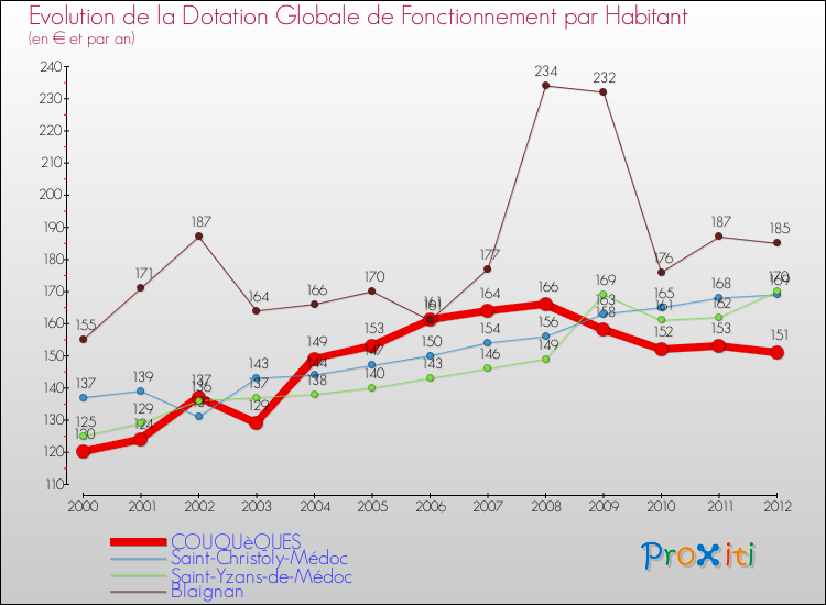 Evolution et montant de la dotation globale de fonctionnement par Habitant pour COUQUèQUES et les communes proches Comparaison des dotations globales de fonctionnement par habitant pour COUQUèQUES et les communes voisines