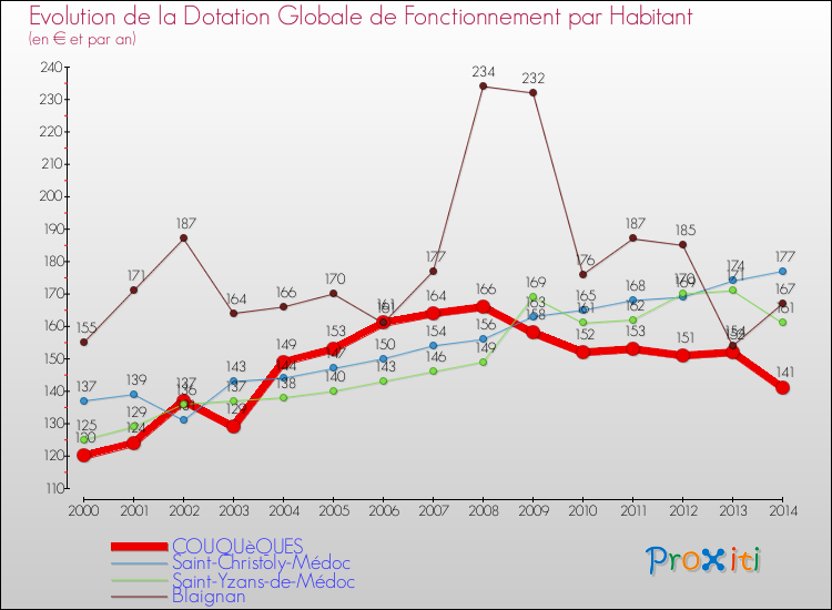 Evolution et montant de la dotation globale de fonctionnement par Habitant pour COUQUèQUES et les communes proches de 2000 à 2014. Comparaison des dotations globales de fonctionnement par habitant pour COUQUèQUES et les communes voisines de 2000 à 2014.