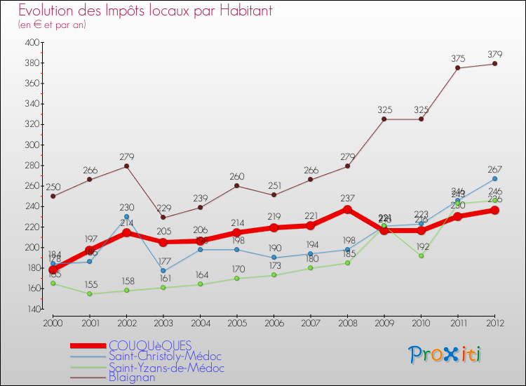 Evolution et montant des impôts locaux par Habitant pour COUQUèQUES et les communes proches Comparaison des impôts locaux par habitant pour COUQUèQUES et les communes voisines