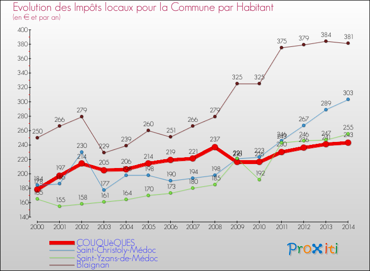 Comparaison des impôts locaux par habitant pour COUQUèQUES et les communes voisines de 2000 à 2014