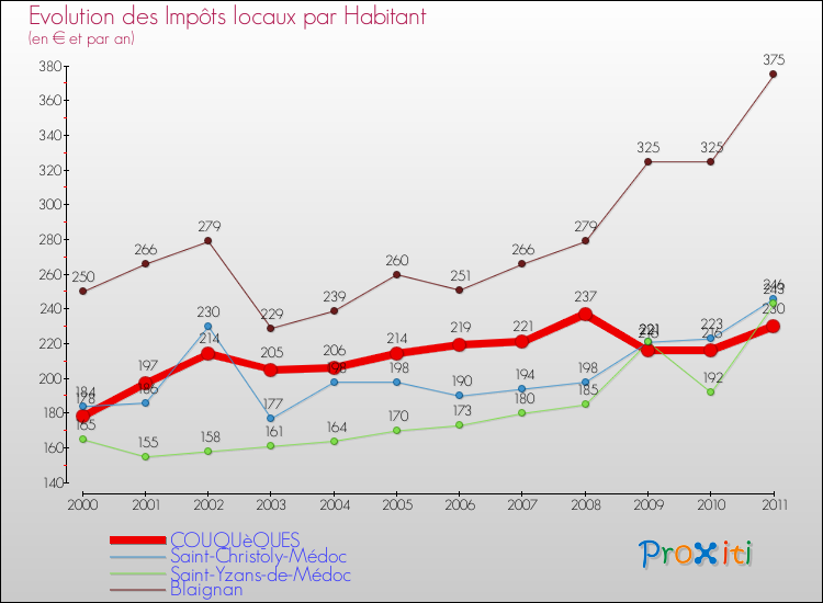 Evolution et montant des impôts locaux par Habitant pour COUQUèQUES et les communes proches Comparaison des impôts locaux par habitant pour COUQUèQUES et les communes voisines