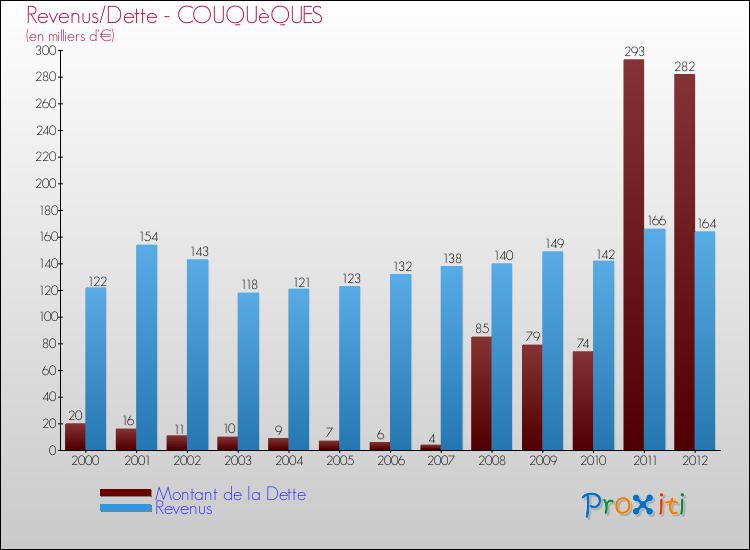Evolution comparée de la dette et des revenus pour la commune de COUQUèQUES de 2000 à 2012 Comparaison de la dette et des revenus pour COUQUèQUES de 2000 à 2012