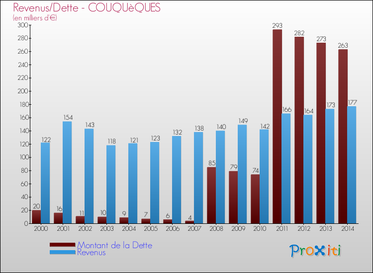 Evolution comparée de la dette et des revenus pour la commune de COUQUèQUES de 2000 à 2014 Comparaison de la dette et des revenus pour COUQUèQUES de 2000 à 2014