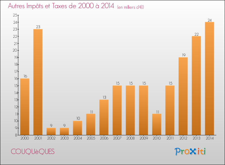 Evolution du montant des autres Impôts et Taxes pour COUQUèQUES de 2000 à 2014