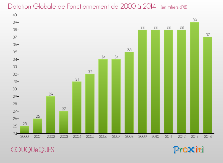 Evolution du montant de la Dotation Globale de Fonctionnement pour COUQUèQUES de 2000 à 2014