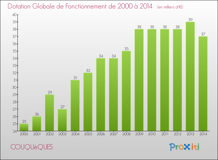 Evolution du montant de la Dotation Globale de Fonctionnement pour la commune de COUQUèQUES de 2000 à 2014 Evolution du montant de la Dotation Globale de Fonctionnement pour COUQUèQUES de 2000 à 2014