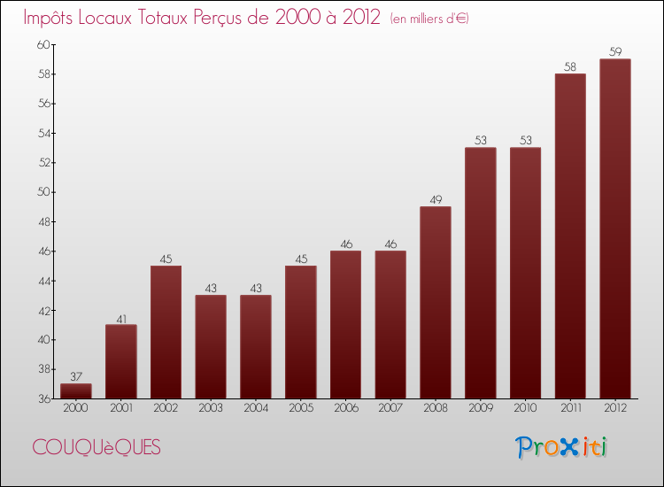 Evolution des Impôts Locaux pour la commune de COUQUèQUES de 2000 à 2012 Evolution des Impôts Locaux pour COUQUèQUES de 2000 à 2012