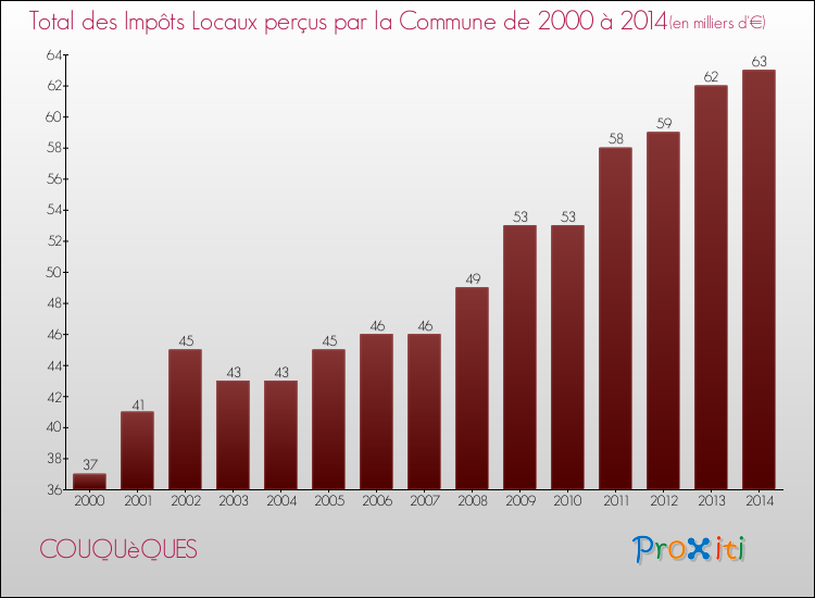 Evolution des Impôts Locaux pour COUQUèQUES de 2000 à 2014