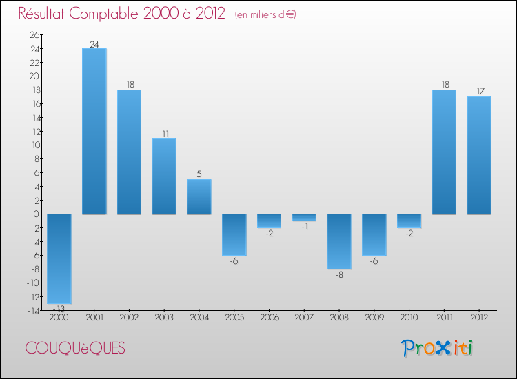 Evolution du résultat comptable pour la commune de COUQUèQUES de 2000 à 2012 Evolution du résultat comptable pour COUQUèQUES de 2000 à 2012