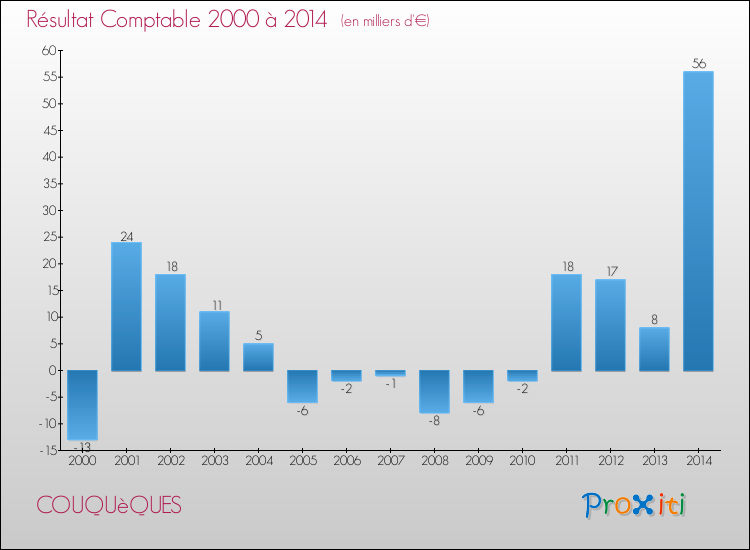 Evolution du résultat comptable pour COUQUèQUES de 2000 à 2014