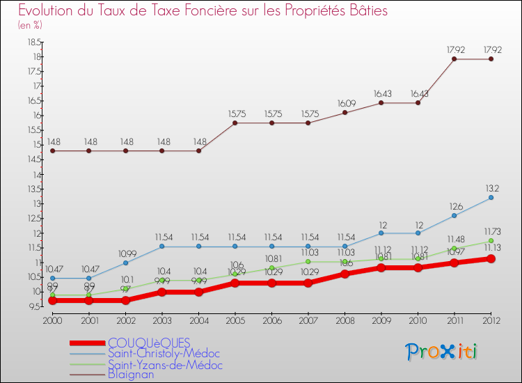 Evolution du taux de la taxe foncière sur le bati pour COUQUèQUES et les communes proches de 2000 à 2012 Comparaison des taux de taxe foncière sur le bati pour COUQUèQUES et les communes voisines de 2000 à 2012