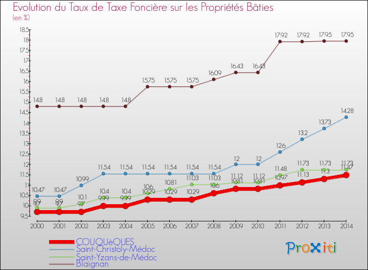 Evolution du taux de la taxe foncière sur le bati pour COUQUèQUES et les communes proches de 2000 à 2014 Comparaison des taux de taxe foncière sur le bati pour COUQUèQUES et les communes voisines de 2000 à 2014