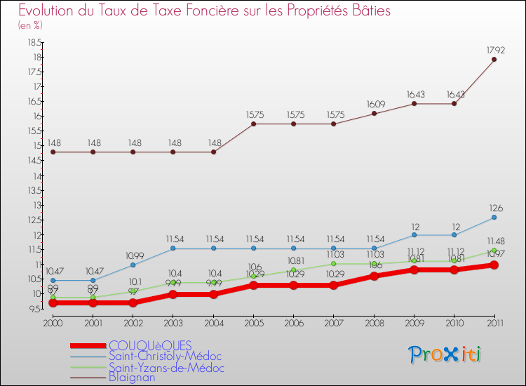 Evolution du taux de la taxe foncière sur le bati pour COUQUèQUES et les communes proches Comparaison des taux de taxe foncière sur le bati pour COUQUèQUES et les communes voisines