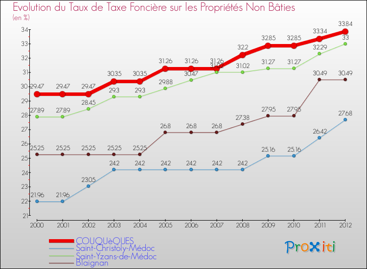 Evolution du taux de la taxe foncière sur les immeubles et terrains non batis pour COUQUèQUES et les communes proches de 2000 à 2012 Comparaison des taux de la taxe foncière sur les immeubles et terrains non batis pour COUQUèQUES et les communes voisines de 2000 à 2012