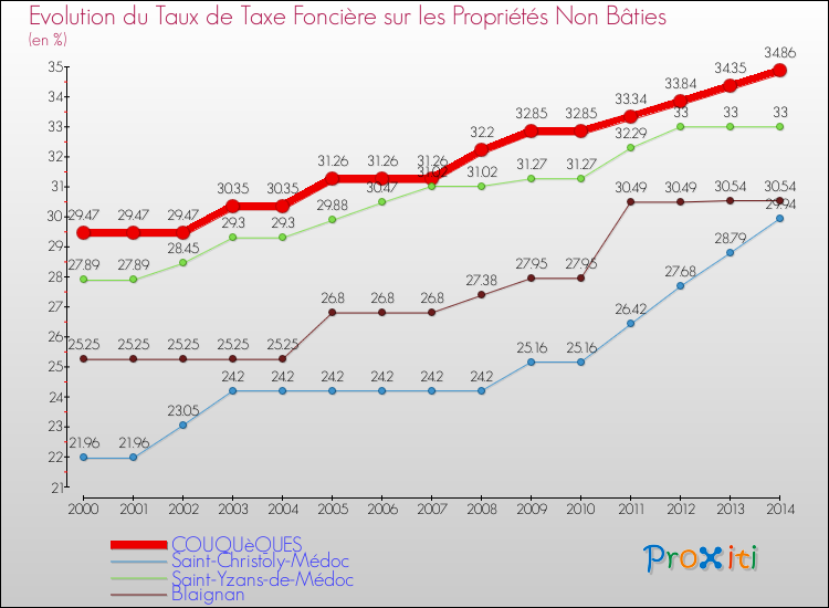 Evolution du taux de la taxe foncière sur les immeubles et terrains non batis pour COUQUèQUES et les communes proches de 2000 à 2014 Comparaison des taux de la taxe foncière sur les immeubles et terrains non batis pour COUQUèQUES et les communes voisines de 2000 à 2014