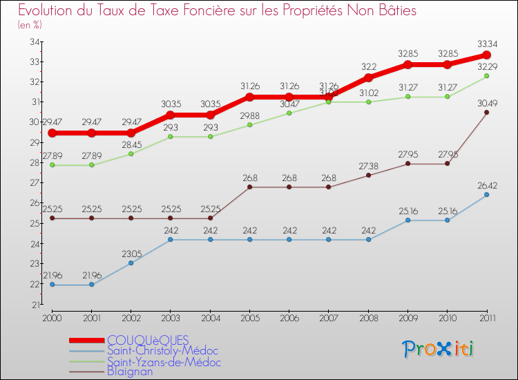 Evolution du taux de la taxe foncière sur les immeubles et terrains non batis pour COUQUèQUES et les communes proches Comparaison des taux de la taxe foncière sur les immeubles et terrains non batis pour COUQUèQUES et les communes voisines