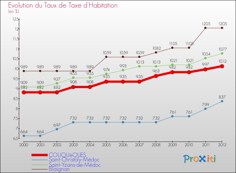 Evolution du taux de la taxe d'habitation pour COUQUèQUES et les communes proches Comparaison des taux de la taxe d'habitation pour COUQUèQUES et les communes voisines