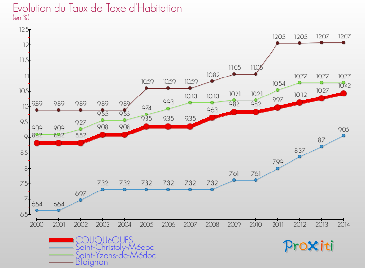 Evolution du taux de la taxe d'habitation pour COUQUèQUES et les communes proches de 2000 à 2014 Comparaison des taux de la taxe d'habitation pour COUQUèQUES et les communes voisines de 2000 à 2014