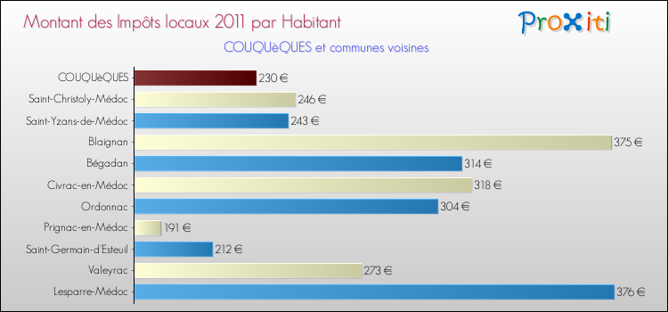 Montant des impôts locaux par Habitant pour COUQUèQUES et les communes proches Comparaison des impôts locaux par habitant pour COUQUèQUES et les communes voisines