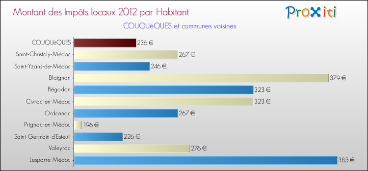 Montant des impôts locaux par Habitant pour COUQUèQUES et les communes proches Comparaison des impôts locaux par habitant pour COUQUèQUES et les communes voisines