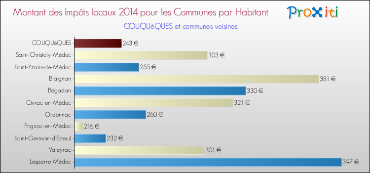 Comparaison des impôts locaux par habitant pour COUQUèQUES et les communes voisines en 2014