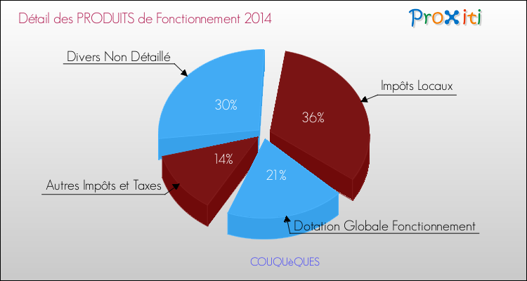 Budget de Fonctionnement 2014 pour la commune de COUQUèQUES