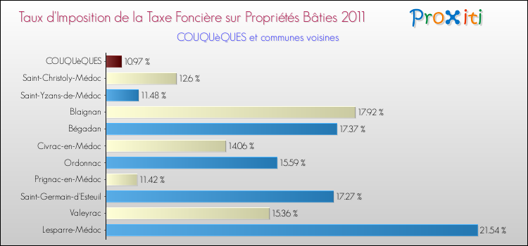 Taux d'imposition de la taxe foncière sur le bati 2011 pour COUQUèQUES et les communes proches Comparaison des taux d'imposition de la taxe foncière sur le bati 2011 pour COUQUèQUES et les communes voisines