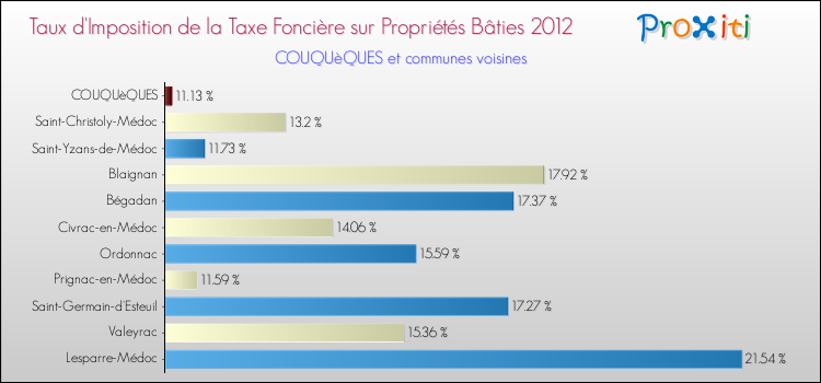 Taux d'imposition de la taxe foncière sur le bati 2012 pour COUQUèQUES et les communes proches Comparaison des taux d'imposition de la taxe foncière sur le bati 2012 pour COUQUèQUES et les communes voisines