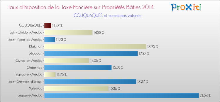 Taux d'imposition de la taxe foncière sur le bati 2014 pour COUQUèQUES et les communes proches Comparaison des taux d'imposition de la taxe foncière sur le bati 2014 pour COUQUèQUES et les communes voisines