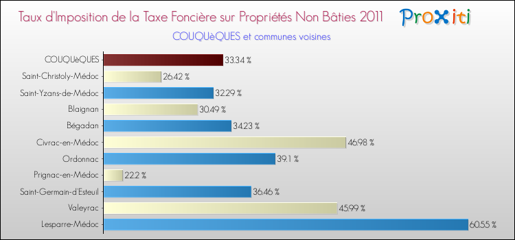 Taux d'imposition de la taxe foncière sur les immeubles et terrains non batis 2011 pour COUQUèQUES et les communes proches Comparaison des taux d'imposition de la taxe foncière sur les immeubles et terrains non batis 2011 pour COUQUèQUES et les communes voisines