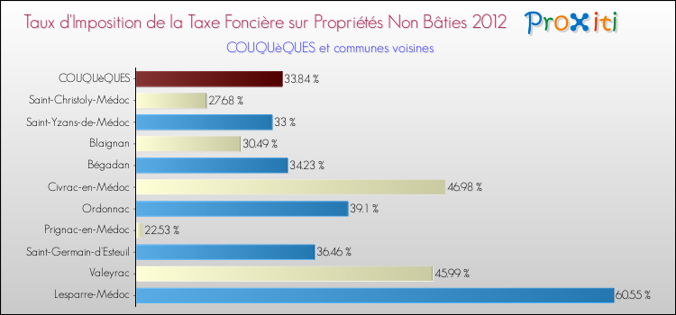 Taux d'imposition de la taxe foncière sur les immeubles et terrains non batis 2012 pour COUQUèQUES et les communes proches Comparaison des taux d'imposition de la taxe foncière sur les immeubles et terrains non batis 2012 pour COUQUèQUES et les communes voisines