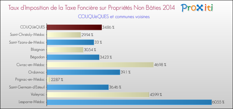 Taux d'imposition de la taxe foncière sur les immeubles et terrains non batis 2014 pour COUQUèQUES et les communes proches Comparaison des taux d'imposition de la taxe foncière sur les immeubles et terrains non batis 2014 pour COUQUèQUES et les communes voisines