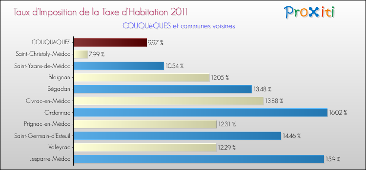 Taux d'imposition de la taxe d'habitation 2011 pour COUQUèQUES et les communes proches Comparaison des taux d'imposition de la taxe d'habitation 2011 pour COUQUèQUES et les communes voisines