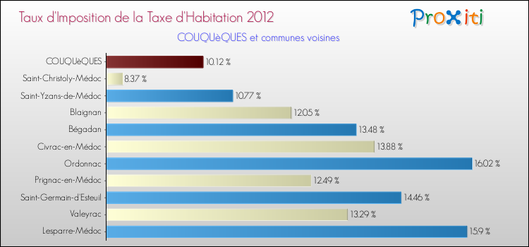 Taux d'imposition de la taxe d'habitation 2012 pour COUQUèQUES et les communes proches Comparaison des taux d'imposition de la taxe d'habitation 2012 pour COUQUèQUES et les communes voisines