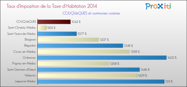 Taux d'imposition de la taxe d'habitation 2014 pour COUQUèQUES et les communes proches Comparaison des taux d'imposition de la taxe d'habitation 2014 pour COUQUèQUES et les communes voisines