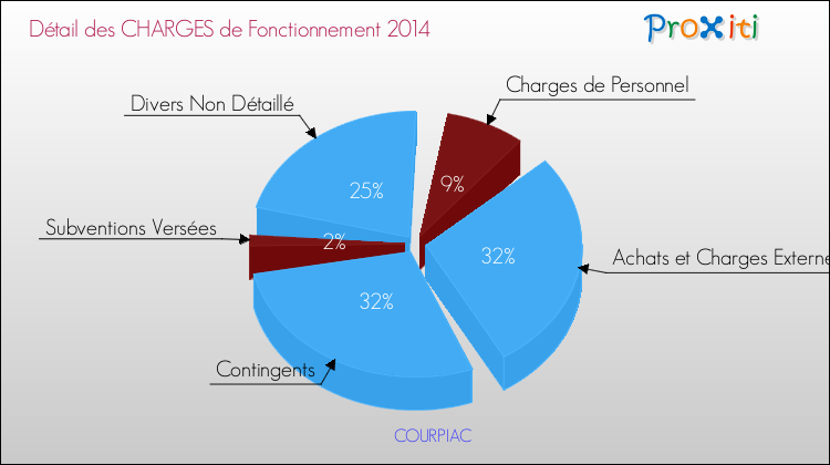 Décomposition des Charges de Fonctionnement 2014 de la commune de COURPIAC Charges de Fonctionnement 2014 pour la commune de COURPIAC