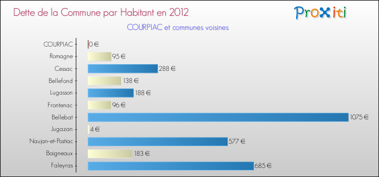 Dette par habitant de la commune en 2012 pour COURPIAC et les communes proches Comparaison de la dette par habitant de la commune en 2012 pour COURPIAC et les communes voisines