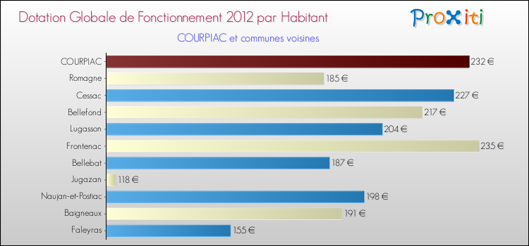 Montant des dotations globales de fonctionnement DGF par Habitant pour COURPIAC et les communes proches Comparaison des des dotations globales de fonctionnement DGF par habitant pour COURPIAC et les communes voisines
