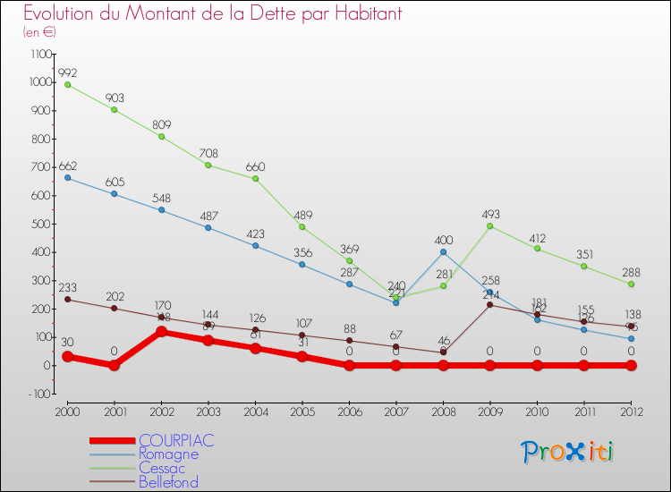 Evolution de la dette par habitant pour la commune de COURPIAC et les communes proches de 2000 à 2012 Comparaison de la dette par habitant pour COURPIAC et les communes voisines de 2000 à 2012