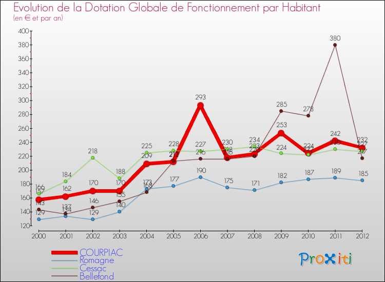 Evolution et montant de la dotation globale de fonctionnement par Habitant pour COURPIAC et les communes proches Comparaison des dotations globales de fonctionnement par habitant pour COURPIAC et les communes voisines