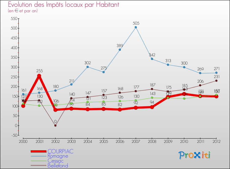 Evolution et montant des impôts locaux par Habitant pour COURPIAC et les communes proches Comparaison des impôts locaux par habitant pour COURPIAC et les communes voisines