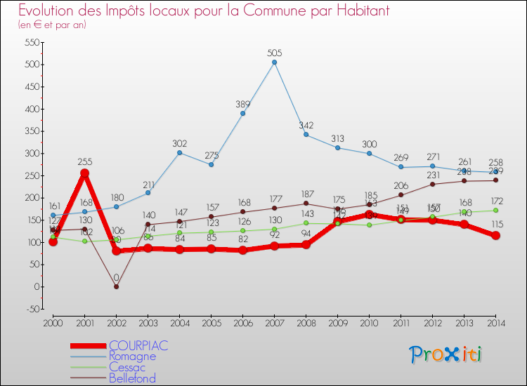 Evolution et montant des impôts locaux par Habitant pour COURPIAC et les communes proches de 2000 à 2014 Comparaison des impôts locaux par habitant pour COURPIAC et les communes voisines de 2000 à 2014