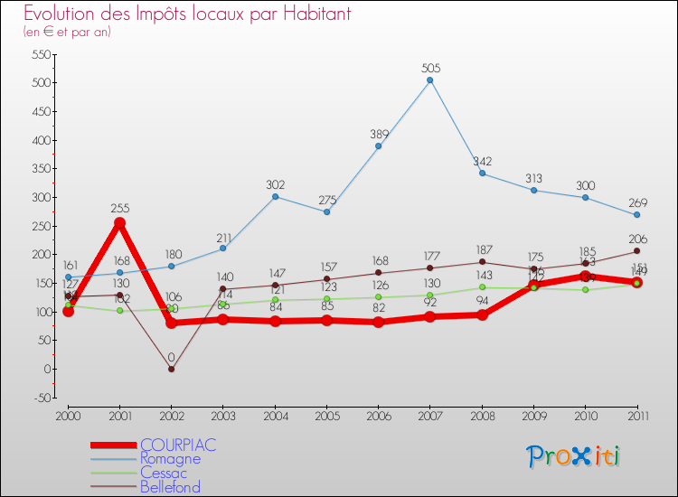 Evolution et montant des impôts locaux par Habitant pour COURPIAC et les communes proches Comparaison des impôts locaux par habitant pour COURPIAC et les communes voisines