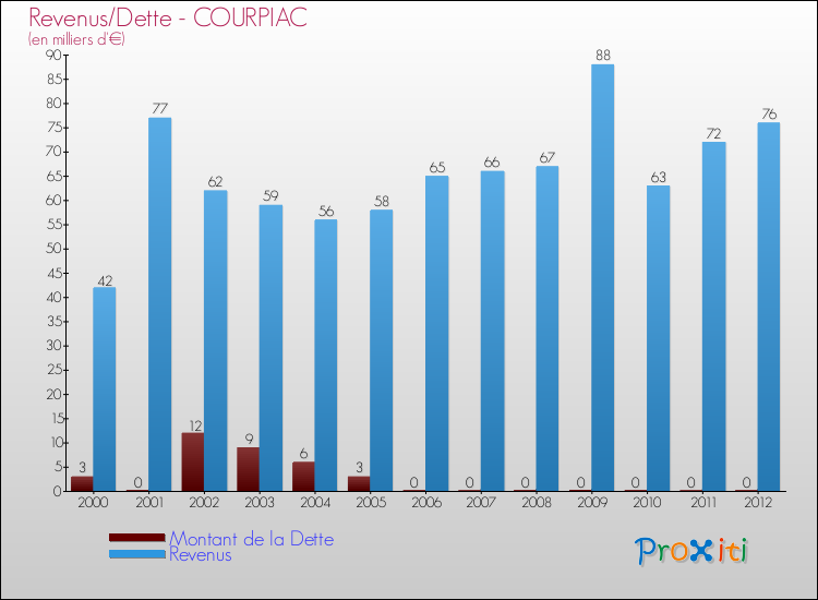 Evolution comparée de la dette et des revenus pour la commune de COURPIAC de 2000 à 2012 Comparaison de la dette et des revenus pour COURPIAC de 2000 à 2012