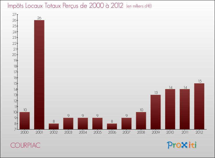 Evolution des Impôts Locaux pour la commune de COURPIAC de 2000 à 2012 Evolution des Impôts Locaux pour COURPIAC de 2000 à 2012
