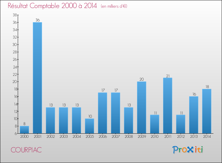 Evolution du résultat comptable pour la commune de COURPIAC de 2000 à 2014 Evolution du résultat comptable pour COURPIAC de 2000 à 2014
