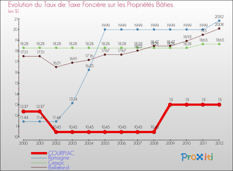 Evolution du taux de la taxe foncière sur le bati pour COURPIAC et les communes proches de 2000 à 2012 Comparaison des taux de taxe foncière sur le bati pour COURPIAC et les communes voisines de 2000 à 2012